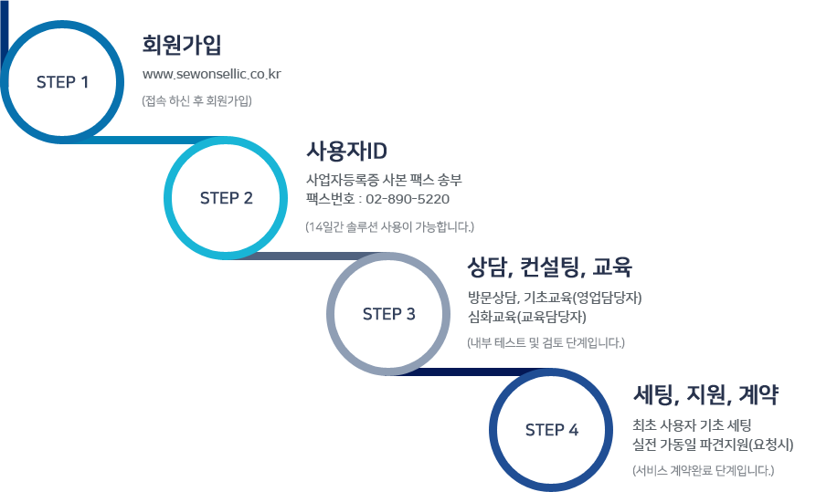 셀릭 가입절차 단계 설명 이미지